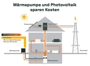 Die Heizungsanlage der Zukunft